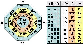 九星盤 2023